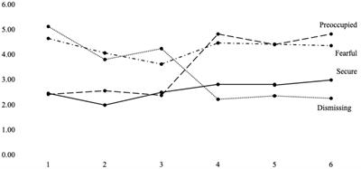 Adult attachment and dehumanization among Chinese college students: trait attachment and state attachment perspectives